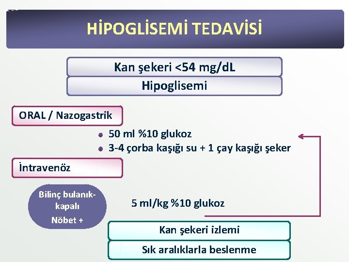 HİPOGLİSEMİ TEDAVİSİ Kan şekeri <54 mg/d. L Hipoglisemi ORAL / Nazogastrik 50 ml %10 HİPOGLİSEMİ TEDAVİSİ Kan şekeri <54 mg/d. L Hipoglisemi ORAL / Nazogastrik 50 ml %10