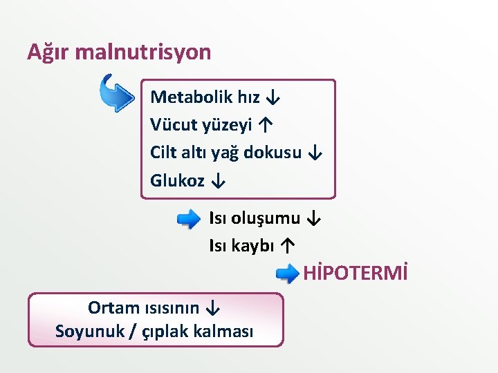 Ağır malnutrisyon Metabolik hız ↓ Vücut yüzeyi ↑ Cilt altı yağ dokusu ↓ Glukoz Ağır malnutrisyon Metabolik hız ↓ Vücut yüzeyi ↑ Cilt altı yağ dokusu ↓ Glukoz