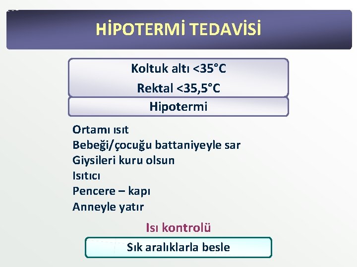 HİPOTERMİ TEDAVİSİ Koltuk altı <35°C Rektal <35, 5°C Hipotermi Ortamı ısıt Bebeği/çocuğu battaniyeyle sar HİPOTERMİ TEDAVİSİ Koltuk altı <35°C Rektal <35, 5°C Hipotermi Ortamı ısıt Bebeği/çocuğu battaniyeyle sar