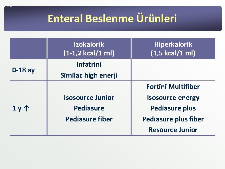 Enteral Beslenme Ürünleri 0 -18 ay 1 y↑ İzokalorik (1 -1, 2 kcal/1 ml) Enteral Beslenme Ürünleri 0 -18 ay 1 y↑ İzokalorik (1 -1, 2 kcal/1 ml)