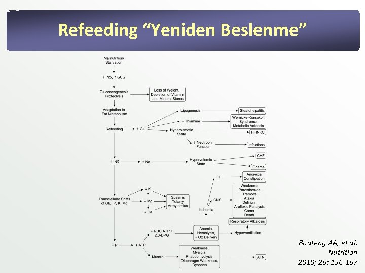 Refeeding “Yeniden Beslenme” Boateng AA, et al. Nutrition 2010; 26: 156 -167 Refeeding “Yeniden Beslenme” Boateng AA, et al. Nutrition 2010; 26: 156 -167