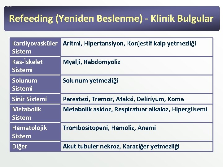 Refeeding (Yeniden Beslenme) - Klinik Bulgular Kardiyovasküler Aritmi, Hipertansiyon, Konjestif kalp yetmezliği Sistem Kas-İskelet Refeeding (Yeniden Beslenme) - Klinik Bulgular Kardiyovasküler Aritmi, Hipertansiyon, Konjestif kalp yetmezliği Sistem Kas-İskelet