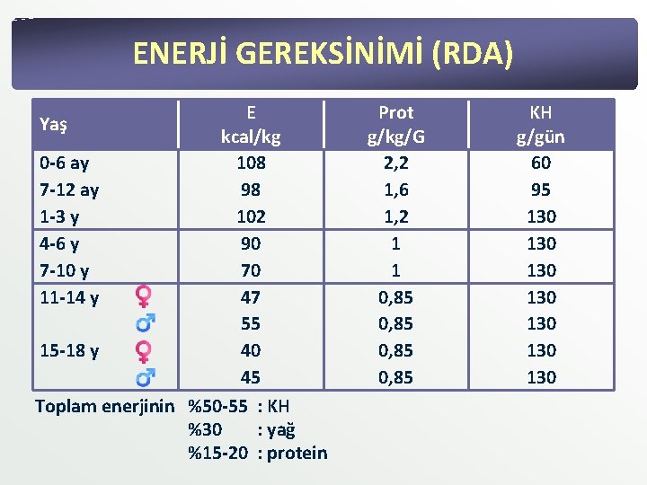 ENERJİ GEREKSİNİMİ (RDA) E kcal/kg 0 -6 ay 108 7 -12 ay 98 1 ENERJİ GEREKSİNİMİ (RDA) E kcal/kg 0 -6 ay 108 7 -12 ay 98 1