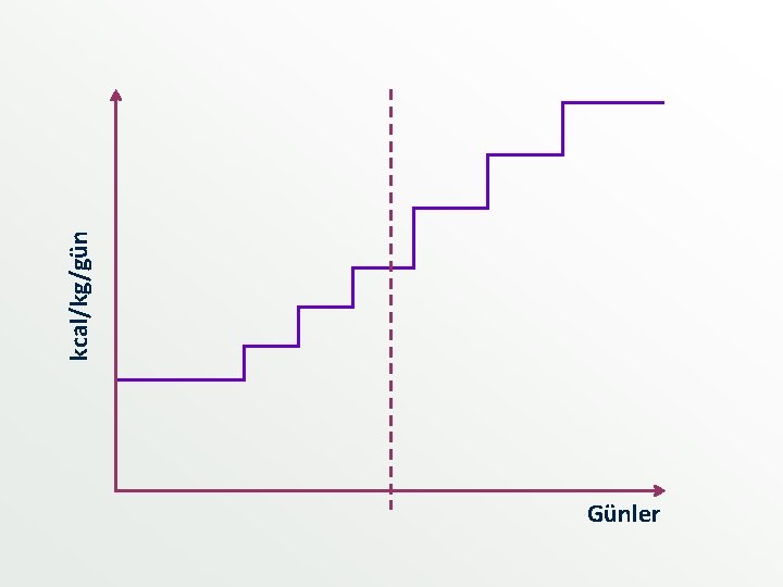 Günler kcal/kg/gün Günler kcal/kg/gün