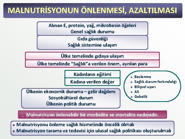 MALNUTRİSYONUN ÖNLENMESİ, AZALTILMASI Alınan E, protein, yağ, mikrobesin öğeleri Genel sağlık durumu Gıda güvenliği MALNUTRİSYONUN ÖNLENMESİ, AZALTILMASI Alınan E, protein, yağ, mikrobesin öğeleri Genel sağlık durumu Gıda güvenliği