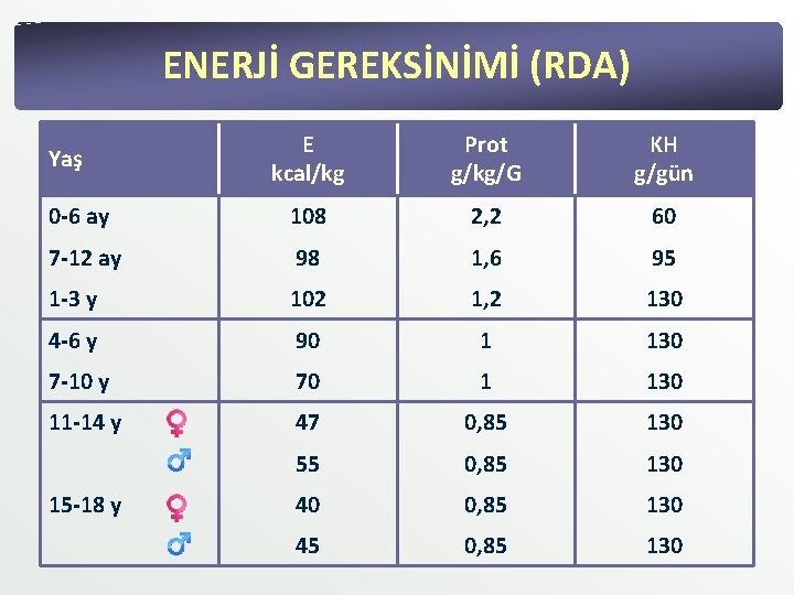 ENERJİ GEREKSİNİMİ (RDA) E kcal/kg Prot g/kg/G KH g/gün 0 -6 ay 108 2, ENERJİ GEREKSİNİMİ (RDA) E kcal/kg Prot g/kg/G KH g/gün 0 -6 ay 108 2,
