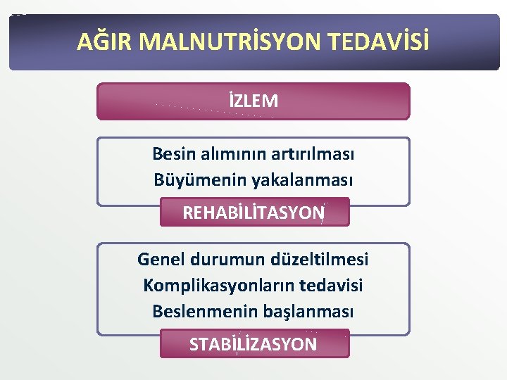 AĞIR MALNUTRİSYON TEDAVİSİ İZLEM Besin alımının artırılması Büyümenin yakalanması REHABİLİTASYON Genel durumun düzeltilmesi Komplikasyonların AĞIR MALNUTRİSYON TEDAVİSİ İZLEM Besin alımının artırılması Büyümenin yakalanması REHABİLİTASYON Genel durumun düzeltilmesi Komplikasyonların