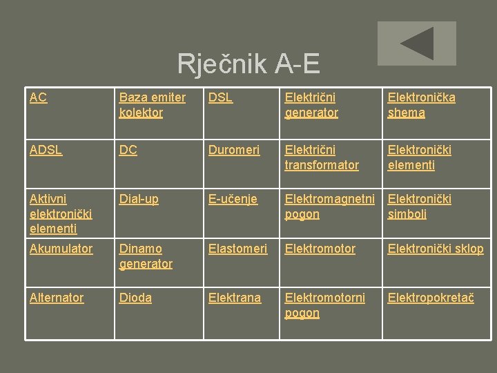 Rječnik A-E AC Baza emiter kolektor DSL Električni generator Elektronička shema ADSL DC Duromeri