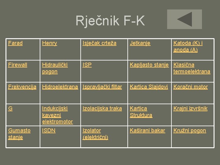 Rječnik F-K Farad Henry Isječak crteža Jetkanje Katoda (K) i anoda (A) Firewall Hidraulički