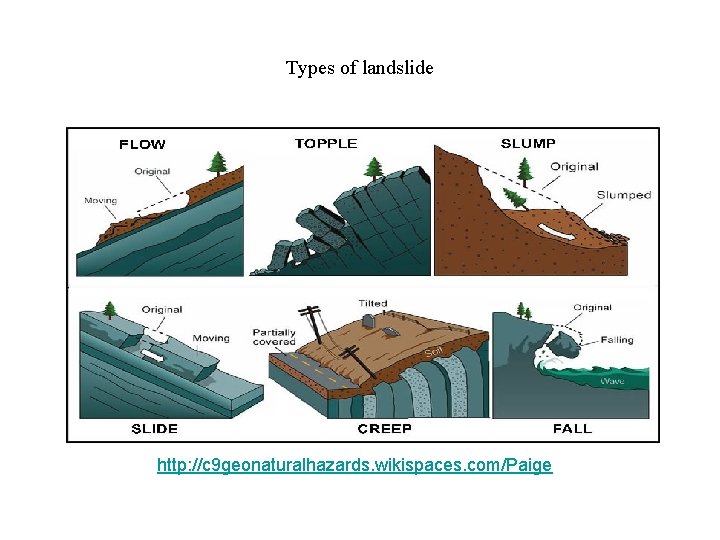 Types of landslide http: //c 9 geonaturalhazards. wikispaces. com/Paige 