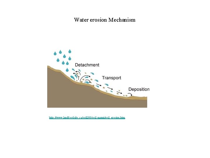 Water erosion Mechanism http: //www. landfood. ubc. ca/soil 200/soil_mgmt/soil_erosion. htm 