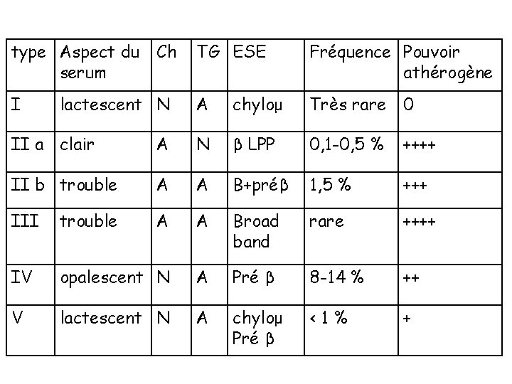 type Aspect du Ch serum TG ESE Fréquence Pouvoir athérogène I A chyloμ Très