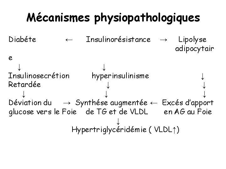Mécanismes physiopathologiques Diabéte e ← Insulinorésistance → Lipolyse adipocytair ↓ ↓ Insulinosecrétion hyperinsulinisme ↓