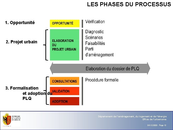 LES PHASES DU PROCESSUS 1. Opportunité 2. Projet urbain 3. Formalisation et adoption du