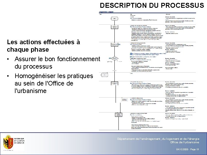 DESCRIPTION DU PROCESSUS Les actions effectuées à chaque phase • Assurer le bon fonctionnement