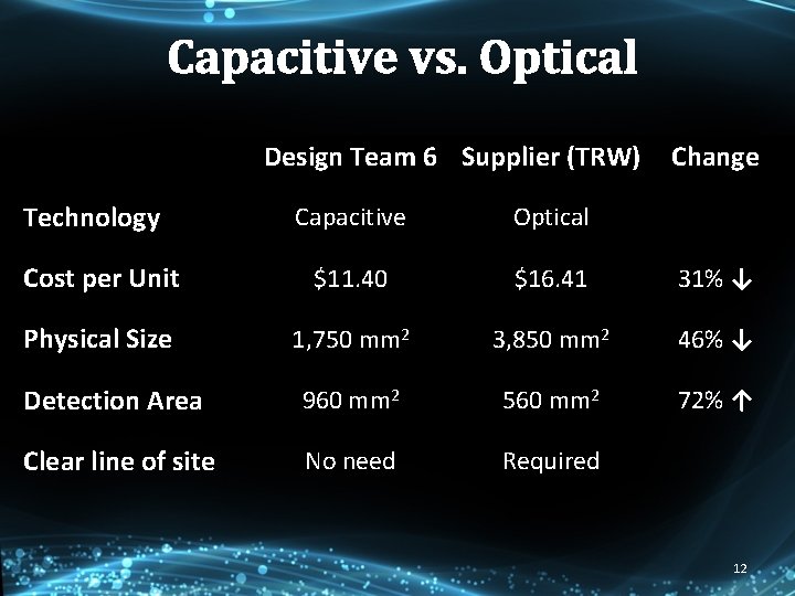 Capacitive vs. Optical Design Team 6 Supplier (TRW) Technology Change Capacitive Optical Cost per