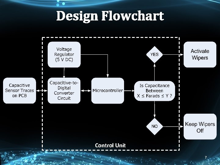 Design Flowchart Control Unit 7 