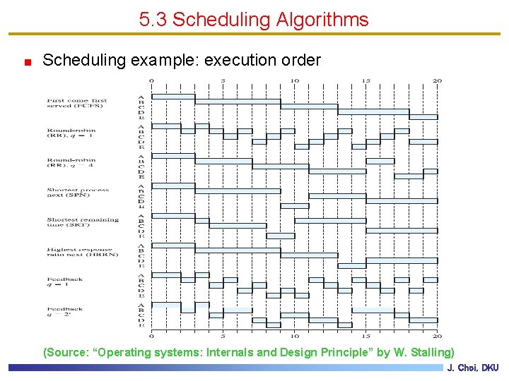 5. 3 Scheduling Algorithms Scheduling example: execution order (Source: “Operating systems: Internals and Design