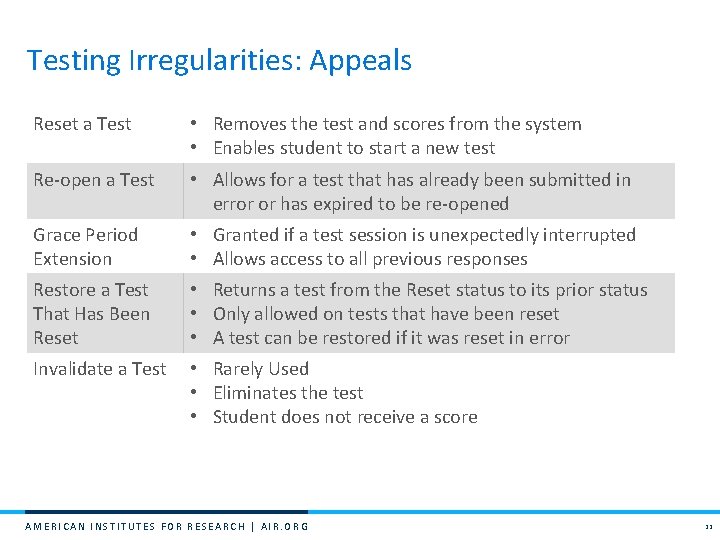 Testing Irregularities: Appeals Reset a Test • Removes the test and scores from the