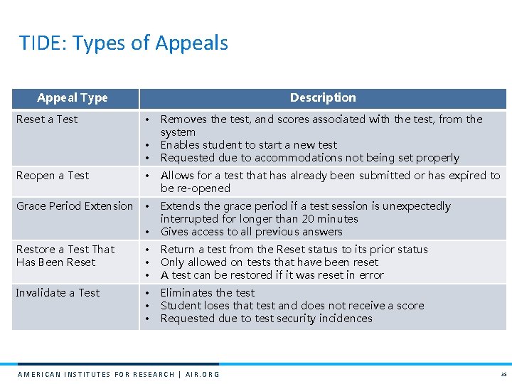 TIDE: Types of Appeals Appeal Type Reset a Test Description • • • Removes