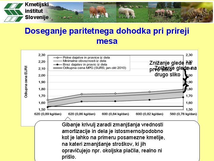 Kmetijski inštitut Slovenije Doseganje paritetnega dohodka prireji mesa Znižanje glede na Znižanje prvo sliko Kmetijski inštitut Slovenije Doseganje paritetnega dohodka prireji mesa Znižanje glede na Znižanje prvo sliko