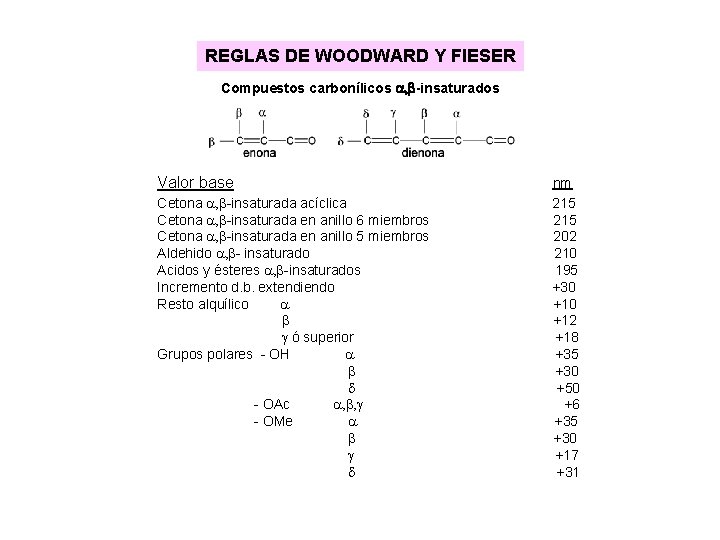 REGLAS DE WOODWARD Y FIESER Compuestos carbonílicos a, b-insaturados Valor base Cetona , -insaturada REGLAS DE WOODWARD Y FIESER Compuestos carbonílicos a, b-insaturados Valor base Cetona , -insaturada