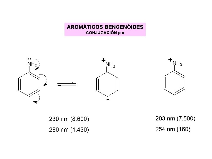 AROMÁTICOS BENCENÓIDES CONJUGACIÓN p-p AROMÁTICOS BENCENÓIDES CONJUGACIÓN p-p