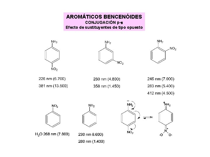 AROMÁTICOS BENCENÓIDES CONJUGACIÓN p-p Efecto de sustituyentes de tipo opuesto AROMÁTICOS BENCENÓIDES CONJUGACIÓN p-p Efecto de sustituyentes de tipo opuesto