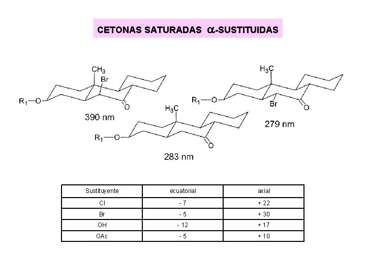 CETONAS SATURADAS a-SUSTITUIDAS Sustituyente ecuatorial axial Cl -7 + 22 Br -5 + 30 CETONAS SATURADAS a-SUSTITUIDAS Sustituyente ecuatorial axial Cl -7 + 22 Br -5 + 30
