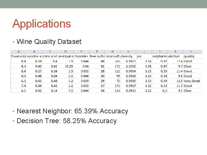Applications • Wine Quality Dataset • Nearest Neighbor: 65. 39% Accuracy • Decision Tree: