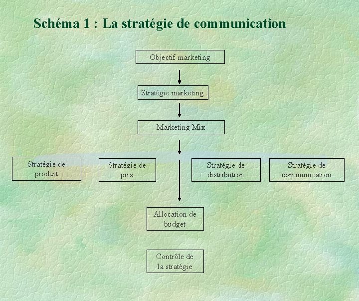 Schéma 1 : La stratégie de communication Objectif marketing Stratégie marketing Mix Stratégie de