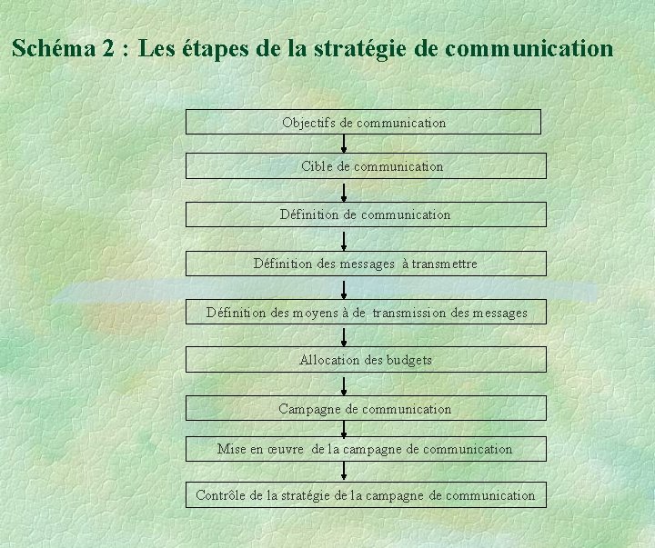 Schéma 2 : Les étapes de la stratégie de communication Objectifs de communication Cible