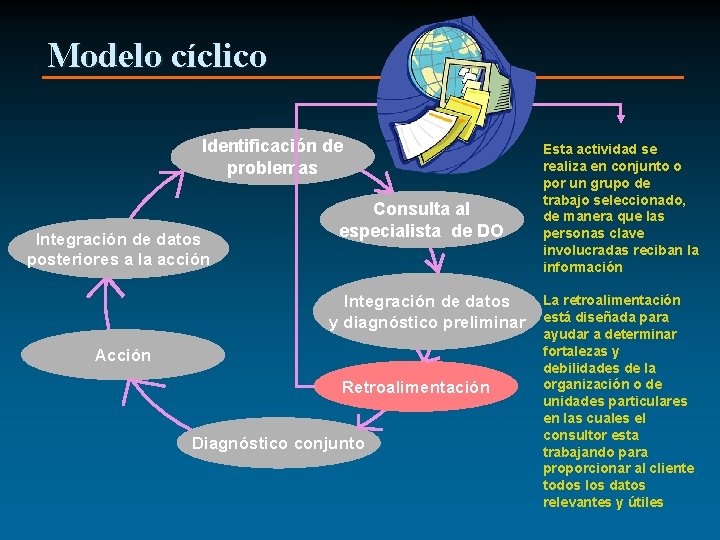 Modelo cíclico Identificación de problemas Integración de datos posteriores a la acción Consulta al