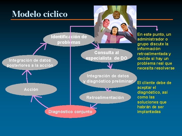 Modelo cíclico Identificación de problemas Integración de datos posteriores a la acción Consulta al