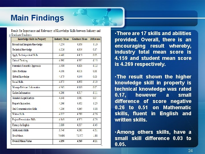 Main Findings • There are 17 skills and abilities provided. Overall, there is an