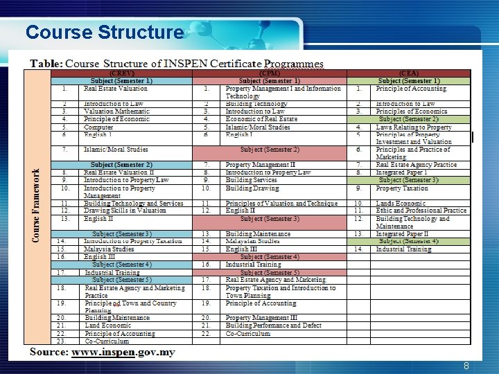 Course Structure 8 