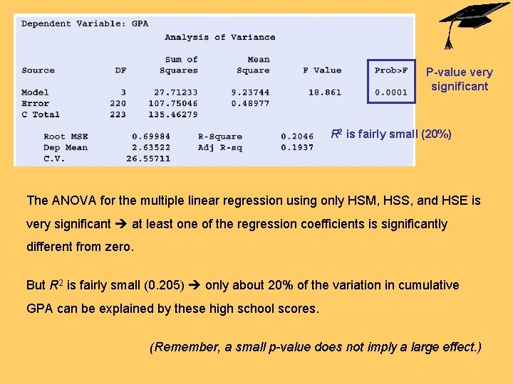 P-value very significant R 2 is fairly small (20%) The ANOVA for the multiple