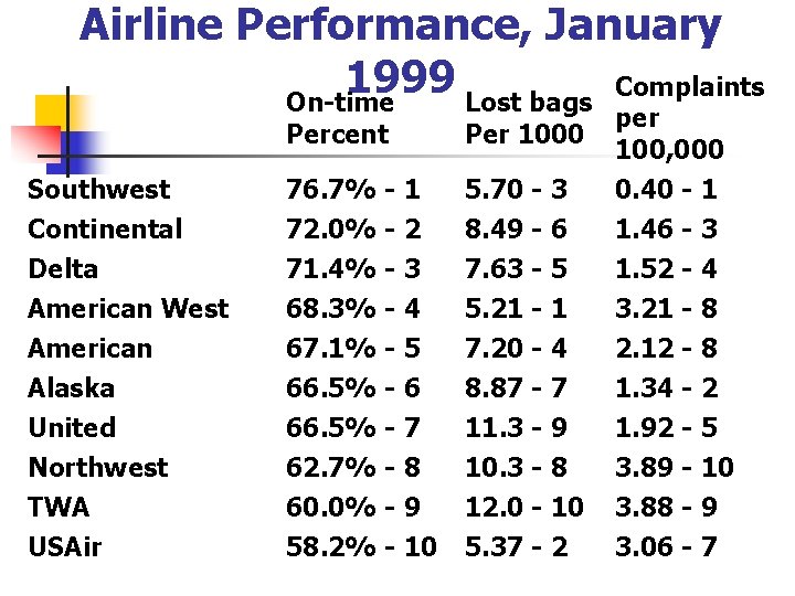 Airline Performance, January 1999 Complaints On-time Lost bags Percent Per 1000 Southwest 76. 7%