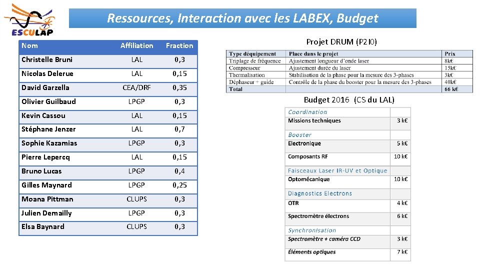 Ressources, Interaction avec les LABEX, Budget Nom Affiliation Fraction Christelle Bruni LAL 0, 3