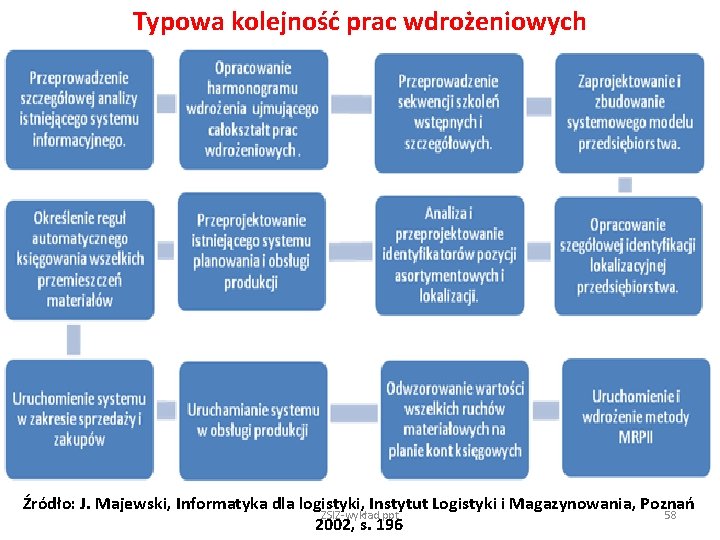 Typowa kolejność prac wdrożeniowych Źródło: J. Majewski, Informatyka dla logistyki, Instytut Logistyki i Magazynowania,