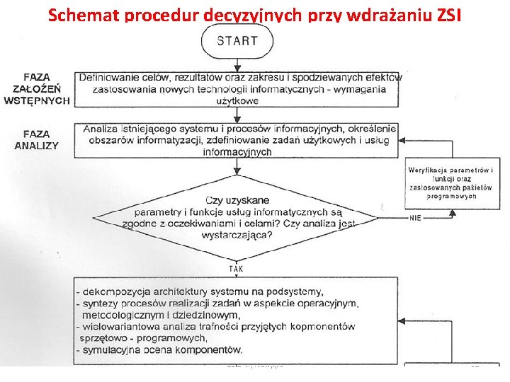 Schemat procedur decyzyjnych przy wdrażaniu ZSIZ-wykład. ppt 61 