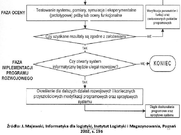 Źródło: J. Majewski, Informatyka dla logistyki, Instytut Logistyki i Magazynowania, Poznań ZSIZ-wykład. ppt 63