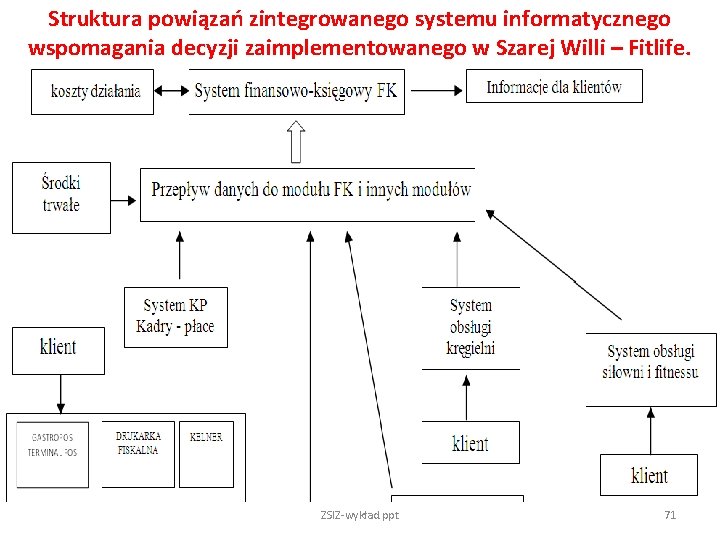 Struktura powiązań zintegrowanego systemu informatycznego wspomagania decyzji zaimplementowanego w Szarej Willi – Fitlife. ZSIZ-wykład.