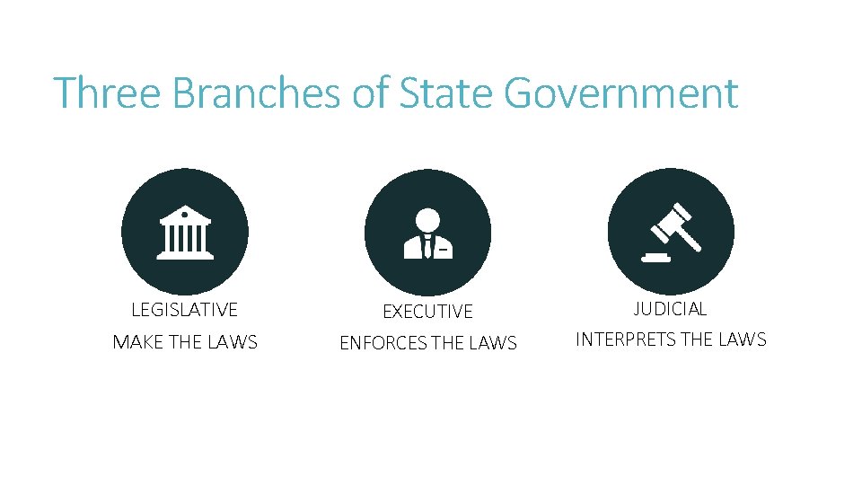 Three Branches of State Government LEGISLATIVE MAKE THE LAWS EXECUTIVE JUDICIAL ENFORCES THE LAWS