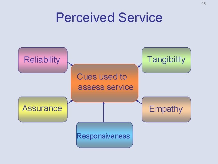 10 Perceived Service Tangibility Reliability Cues used to assess service Assurance Empathy Responsiveness 