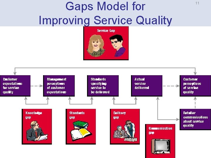 Gaps Model for Improving Service Quality 11 