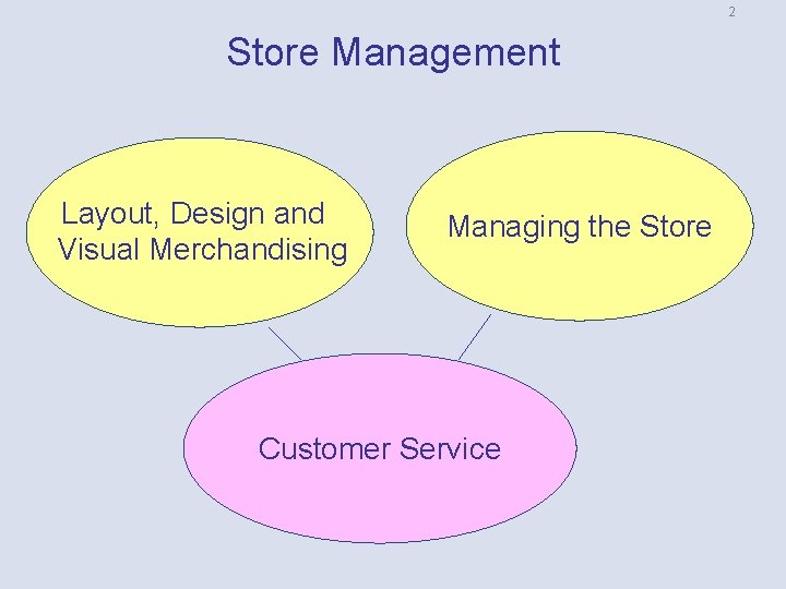 2 Store Management Layout, Design and Visual Merchandising Managing the Store Customer Service 