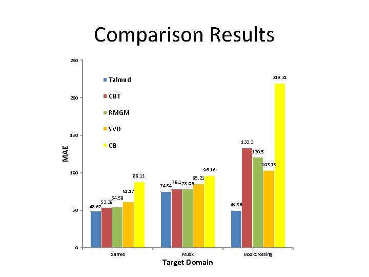 Comparison Results 250 219. 21 Talmud 200 CBT RMGM 150 SVD 133. 3 MAE