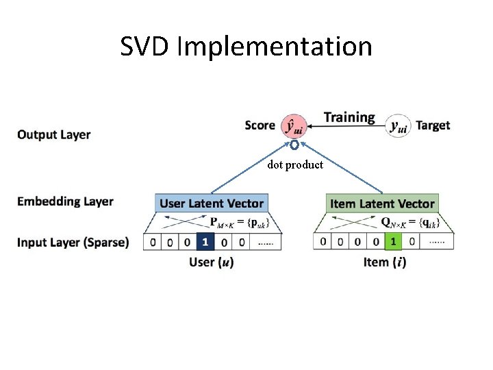 SVD Implementation dot product 