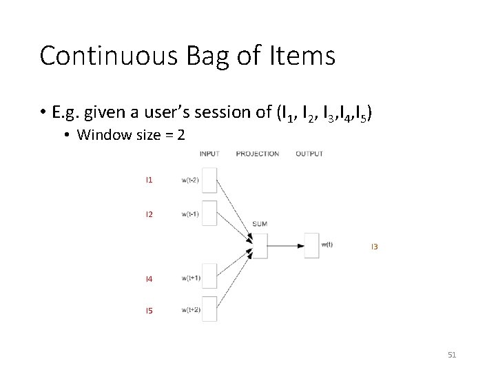 Continuous Bag of Items • E. g. given a user’s session of (I 1,